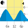 Stathems Neck tide chart for Sunday, May 4, 2025