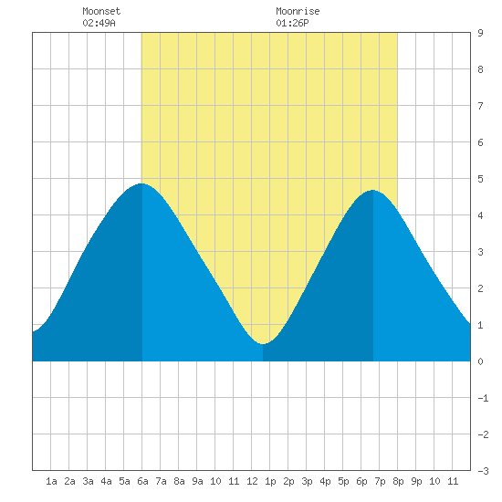 Stathems Neck tide chart for Monday, May 5, 2025