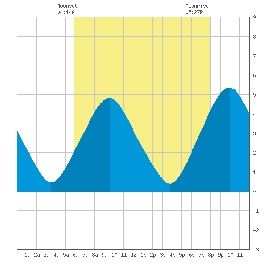 Stathems Neck tide chart for Friday, May 9, 2025