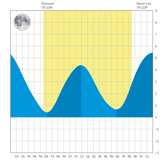 Stathems Neck tide chart for Wednesday, June 11, 2025