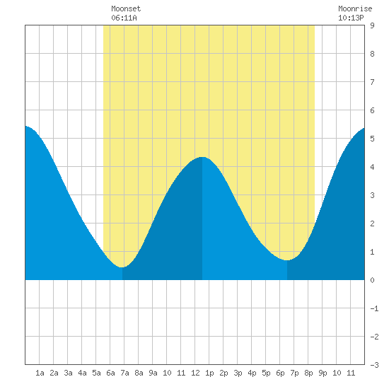Stathems Neck tide chart for Thursday, June 12, 2025