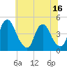 Stathems Neck tide chart for Monday, June 16, 2025