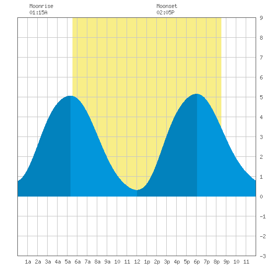 Stathems Neck tide chart for Thursday, June 19, 2025