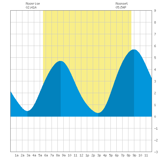 Stathems Neck tide chart for Sunday, June 22, 2025