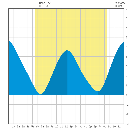 Stathems Neck tide chart for Thursday, June 26, 2025