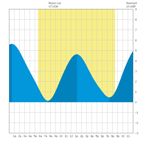 Stathems Neck tide chart for Friday, June 27, 2025