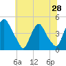Stathems Neck tide chart for Saturday, June 28, 2025