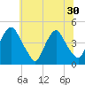 Stathems Neck tide chart for Monday, June 30, 2025