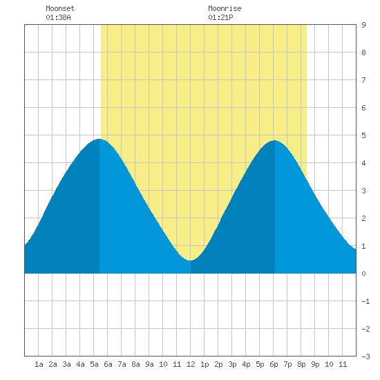 Stathems Neck tide chart for Tuesday, June 3, 2025