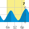 Stathems Neck tide chart for Saturday, June 7, 2025