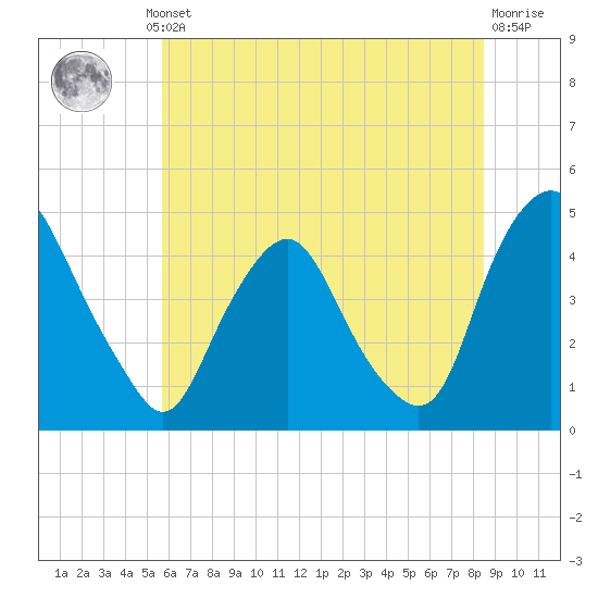 Stathems Neck tide chart for Thursday, July 10, 2025
