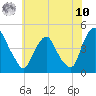 Stathems Neck tide chart for Thursday, July 10, 2025