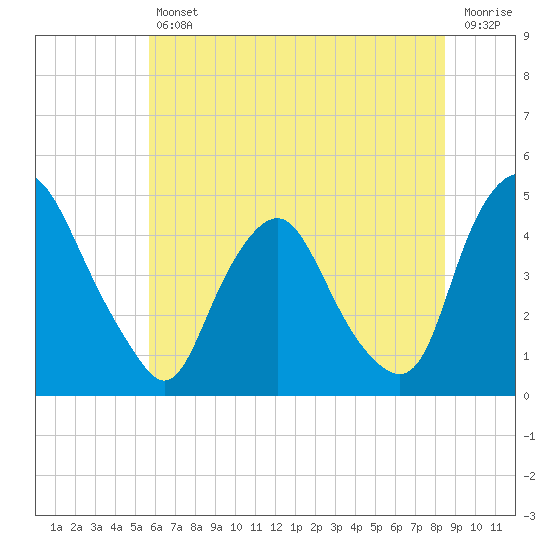 Stathems Neck tide chart for Friday, July 11, 2025