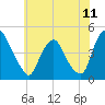 Stathems Neck tide chart for Friday, July 11, 2025