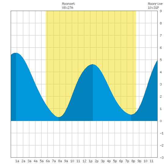 Stathems Neck tide chart for Sunday, July 13, 2025