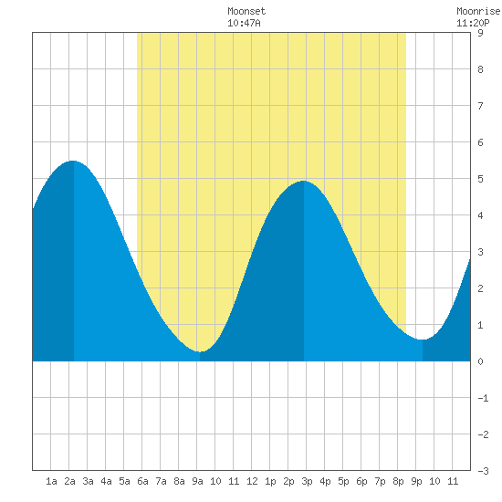 Stathems Neck tide chart for Tuesday, July 15, 2025