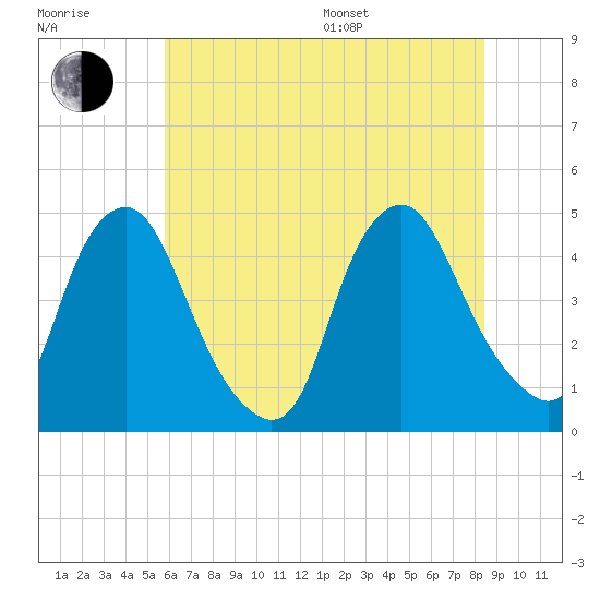 Stathems Neck tide chart for Thursday, July 17, 2025