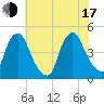 Stathems Neck tide chart for Thursday, July 17, 2025