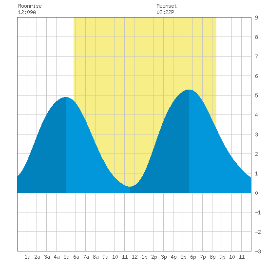 Stathems Neck tide chart for Friday, July 18, 2025