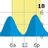 Stathems Neck tide chart for Friday, July 18, 2025