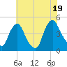 Stathems Neck tide chart for Saturday, July 19, 2025