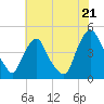 Stathems Neck tide chart for Monday, July 21, 2025