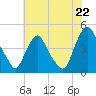Stathems Neck tide chart for Tuesday, July 22, 2025