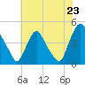 Stathems Neck tide chart for Wednesday, July 23, 2025