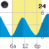 Stathems Neck tide chart for Thursday, July 24, 2025