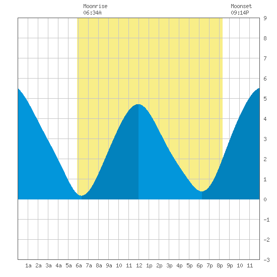 Stathems Neck tide chart for Friday, July 25, 2025