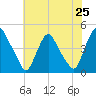 Stathems Neck tide chart for Friday, July 25, 2025