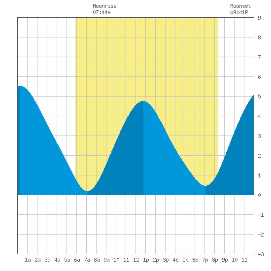 Stathems Neck tide chart for Saturday, July 26, 2025