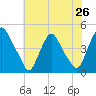 Stathems Neck tide chart for Saturday, July 26, 2025