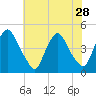 Stathems Neck tide chart for Monday, July 28, 2025
