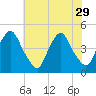 Stathems Neck tide chart for Tuesday, July 29, 2025