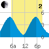 Stathems Neck tide chart for Wednesday, July 2, 2025