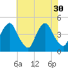 Stathems Neck tide chart for Wednesday, July 30, 2025