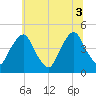 Stathems Neck tide chart for Thursday, July 3, 2025