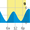 Stathems Neck tide chart for Wednesday, July 9, 2025