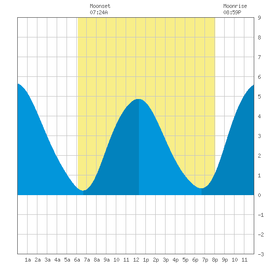 Stathems Neck tide chart for Sunday, August 10, 2025