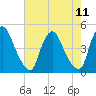 Stathems Neck tide chart for Monday, August 11, 2025