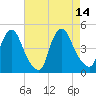 Stathems Neck tide chart for Thursday, August 14, 2025
