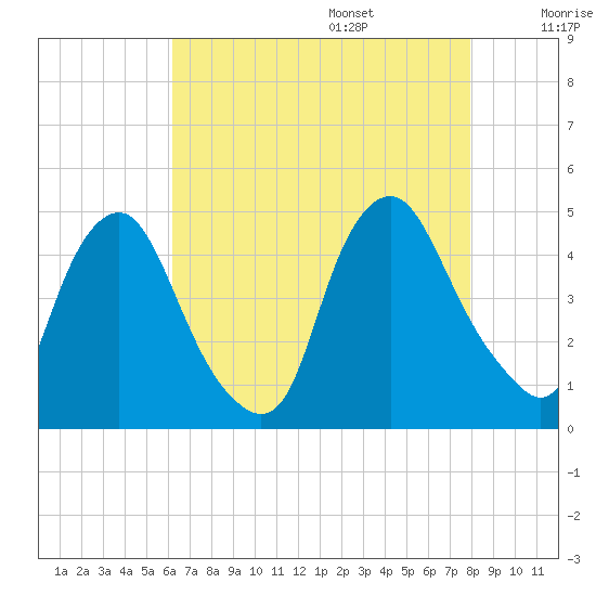 Stathems Neck tide chart for Friday, August 15, 2025