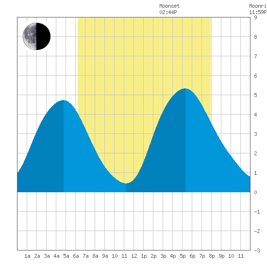 Stathems Neck tide chart for Saturday, August 16, 2025