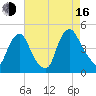 Stathems Neck tide chart for Saturday, August 16, 2025
