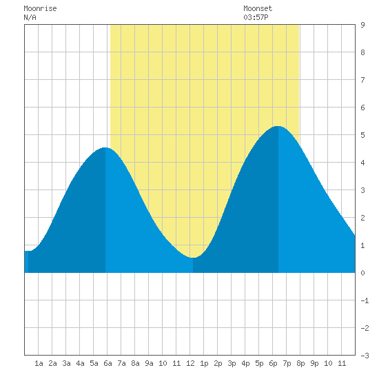 Stathems Neck tide chart for Sunday, August 17, 2025