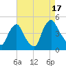 Stathems Neck tide chart for Sunday, August 17, 2025