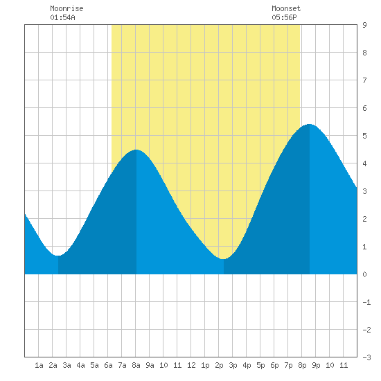 Stathems Neck tide chart for Tuesday, August 19, 2025