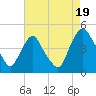 Stathems Neck tide chart for Tuesday, August 19, 2025