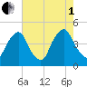 Stathems Neck tide chart for Friday, August 1, 2025